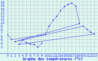 Courbe de tempratures pour Charmant (16)