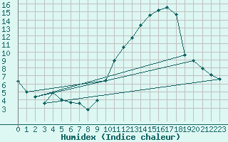 Courbe de l'humidex pour Charmant (16)