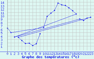 Courbe de tempratures pour Chevagnes (03)