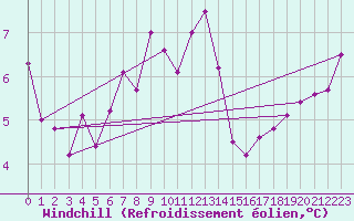 Courbe du refroidissement olien pour Mona