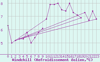 Courbe du refroidissement olien pour Gravesend-Broadness