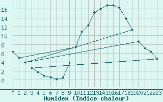 Courbe de l'humidex pour Saint-Saturnin-Ls-Avignon (84)