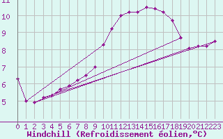 Courbe du refroidissement olien pour Utsira Fyr