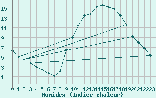 Courbe de l'humidex pour Ruffiac (47)