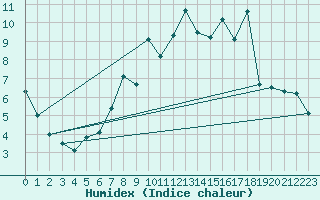 Courbe de l'humidex pour Glenanne