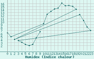 Courbe de l'humidex pour Selonnet (04)