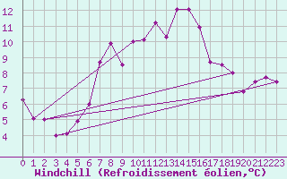 Courbe du refroidissement olien pour Wasserkuppe
