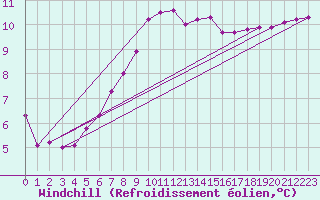 Courbe du refroidissement olien pour Wittering