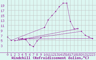 Courbe du refroidissement olien pour Istres (13)