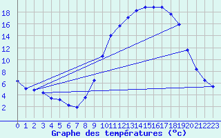 Courbe de tempratures pour La Meyze (87)