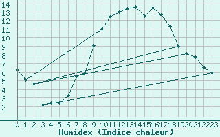 Courbe de l'humidex pour Little Rissington