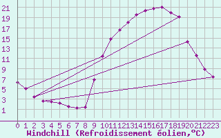 Courbe du refroidissement olien pour Saint-Julien-en-Quint (26)