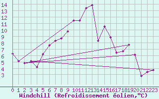 Courbe du refroidissement olien pour Ritsem
