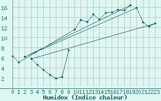 Courbe de l'humidex pour Saclas (91)