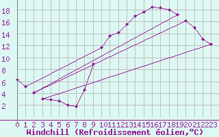 Courbe du refroidissement olien pour Brzins (38)