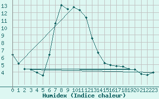 Courbe de l'humidex pour Muenchen-Stadt