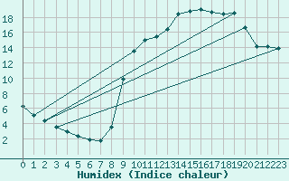 Courbe de l'humidex pour Rmering-ls-Puttelange (57)