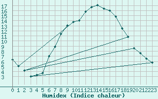 Courbe de l'humidex pour Cuprija