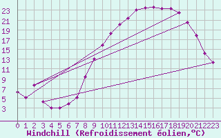 Courbe du refroidissement olien pour Grenoble/St-Etienne-St-Geoirs (38)