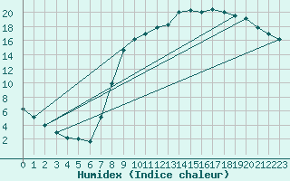 Courbe de l'humidex pour Elsenborn (Be)