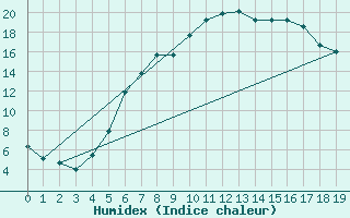 Courbe de l'humidex pour Bad Lippspringe