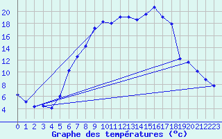 Courbe de tempratures pour Bad Lippspringe