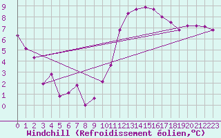 Courbe du refroidissement olien pour Rennes (35)