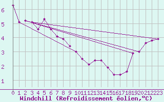 Courbe du refroidissement olien pour Calais / Marck (62)