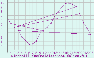 Courbe du refroidissement olien pour Lille (59)