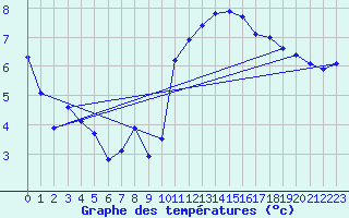 Courbe de tempratures pour Petiville (76)