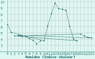 Courbe de l'humidex pour Magnanville (78)