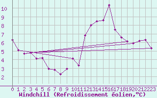 Courbe du refroidissement olien pour Saint-Sorlin-en-Valloire (26)