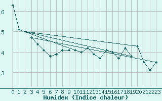 Courbe de l'humidex pour Hohenpeissenberg