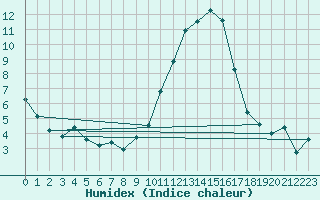 Courbe de l'humidex pour Leign-les-Bois (86)