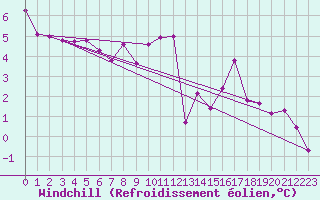 Courbe du refroidissement olien pour Zamora