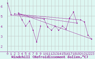 Courbe du refroidissement olien pour Fribourg (All)