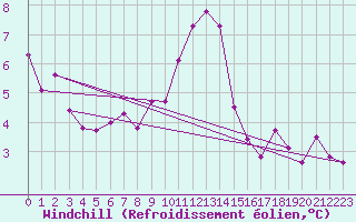 Courbe du refroidissement olien pour Tammisaari Jussaro