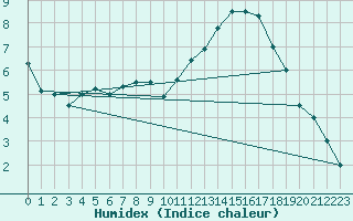 Courbe de l'humidex pour Munte (Be)