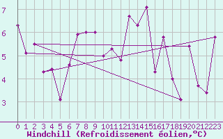 Courbe du refroidissement olien pour Chastreix (63)