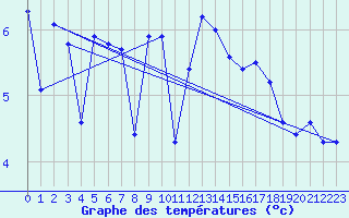 Courbe de tempratures pour Obrestad