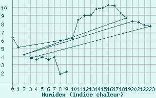 Courbe de l'humidex pour Ontinyent (Esp)