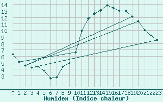 Courbe de l'humidex pour Argentan (61)