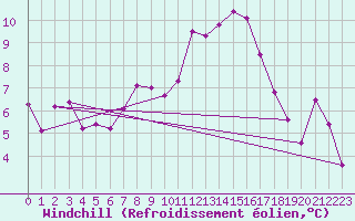 Courbe du refroidissement olien pour La Fretaz (Sw)