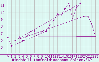 Courbe du refroidissement olien pour Christnach (Lu)
