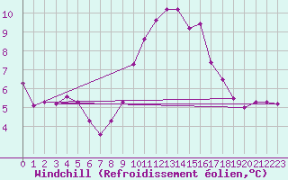 Courbe du refroidissement olien pour Hyres (83)