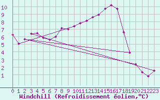 Courbe du refroidissement olien pour Lhospitalet (46)