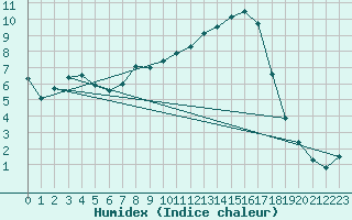 Courbe de l'humidex pour Lhospitalet (46)