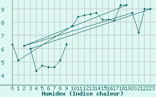 Courbe de l'humidex pour Leeming