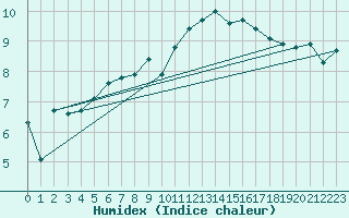 Courbe de l'humidex pour Caen (14)