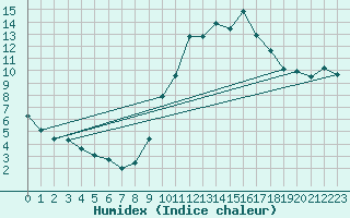 Courbe de l'humidex pour Roanne (42)